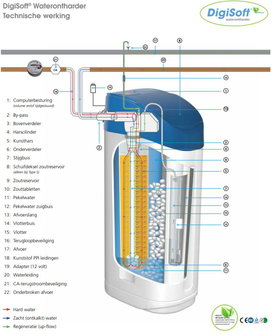 Digisoft DS-2000 HE plus waterontharder 3 tot 10 personen werking