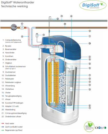 DigiSoft DS-1200 HE waterontharder 2 tot 5 personen werking